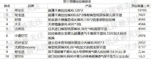 双十一纸尿裤专场预售排名  宝妈看准时机出手吧