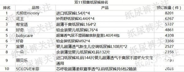 双十一纸尿裤专场预售排名  宝妈看准时机出手吧