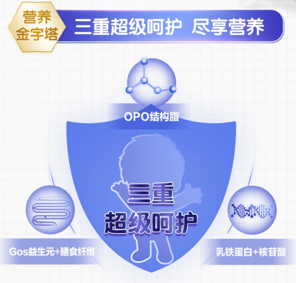 纽瑞滋佶润OPO配方牛奶粉  OPO倍护配方构建营养金字塔