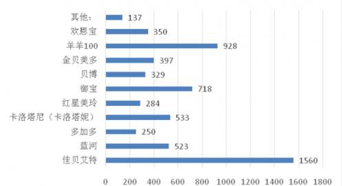知名羊奶粉品牌奶粉盘点  选择优质纸尿裤品牌