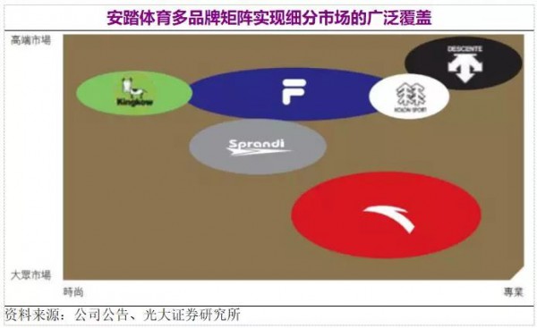 2018童装市场解读品牌发展核心逻辑  安踏提出“单聚焦+多品牌+全渠道”