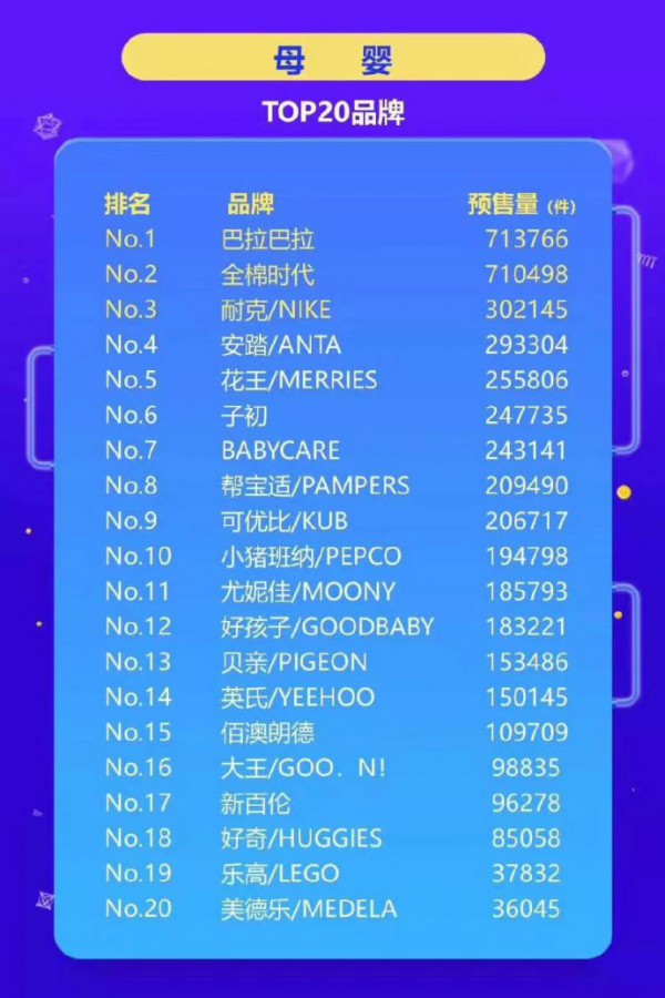 双十一母婴行业激战正酣   上榜母婴品类预售TOP20的品牌