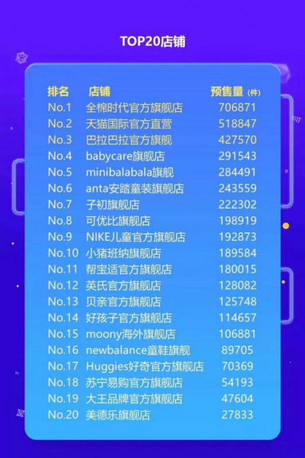 双十一母婴行业激战正酣   上榜母婴品类预售TOP20的品牌