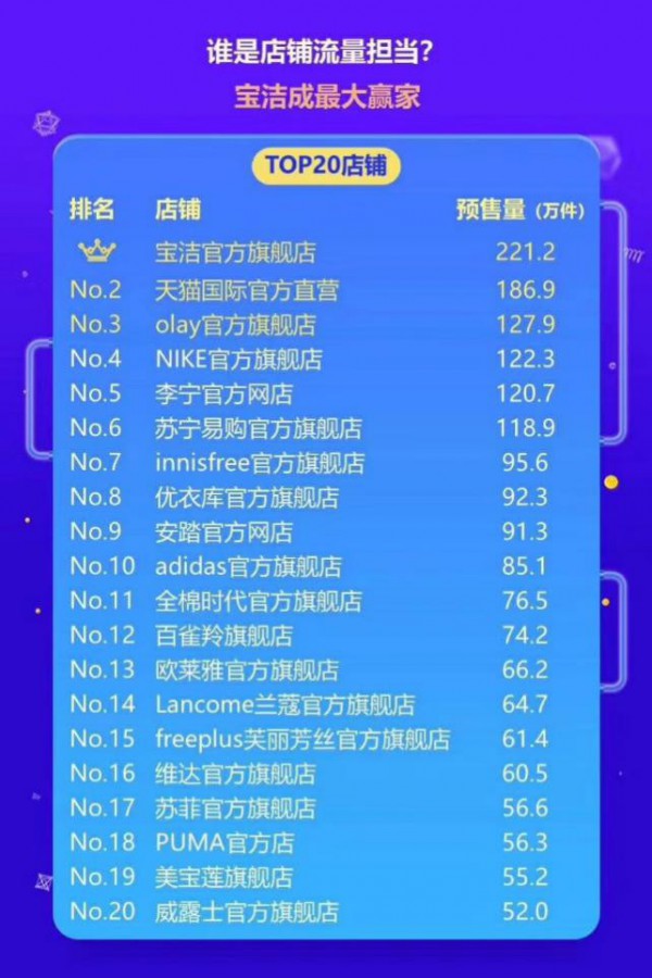 双十一母婴行业激战正酣   上榜母婴品类预售TOP20的品牌