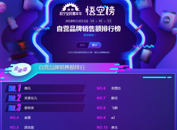 惠氏奶粉领跑苏宁双十一奶粉悟空榜   还有都有哪些奶粉品牌登榜