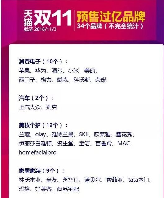 天猫2018双11预售榜单出炉 2018天猫双11销售过亿的品牌有哪些