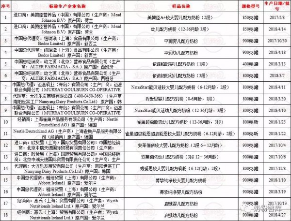 最新奶粉抽检结果：合格率100%！飞鹤、澳优、圣元等265批次奶粉均在列