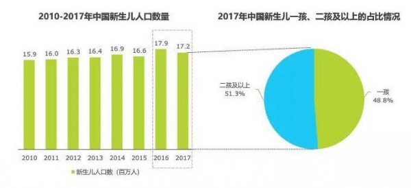 二孩效果持续显现母婴童市场日趋成熟   纸尿裤行业机会点在哪里