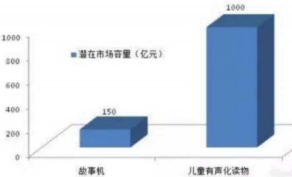 中国儿童早教故事机老大的火火兔    “玩具”早教机面临哪些问题