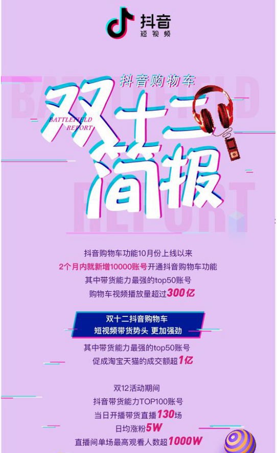 抖音购物车双12战报 Top 50账号促成淘宝天猫的成交额超1亿