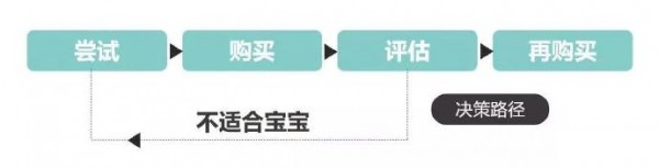 纸尿裤品牌如何再创新高 了解二胎家庭纸尿裤消费态度至关重要