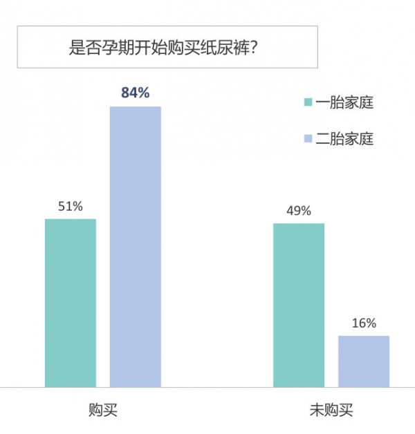 纸尿裤品牌如何再创新高 了解二胎家庭纸尿裤消费态度至关重要