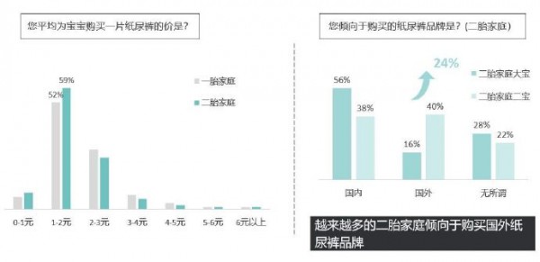纸尿裤品牌如何再创新高 了解二胎家庭纸尿裤消费态度至关重要