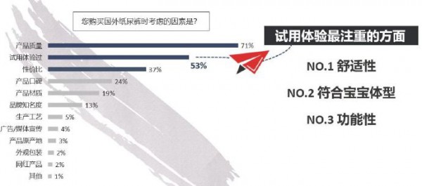 纸尿裤品牌如何再创新高 了解二胎家庭纸尿裤消费态度至关重要