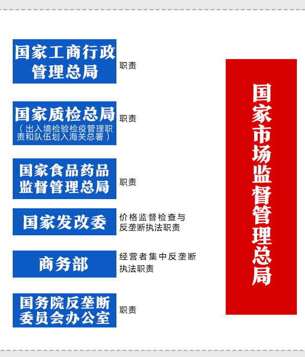 新组建的国家市场监督管理总局（简称“国家市场监管总局”）正式揭牌