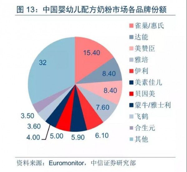 婴幼儿奶粉市场增长趋势逐步放缓 洋品牌和国产奶粉的鏖战加剧