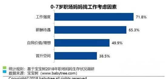 宝宝树发布《2018年职场妈妈生存状况调查报告》 六成全职妈妈渴望回归职场