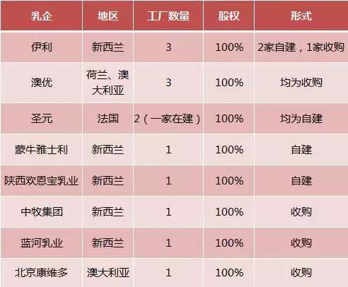 海外自有工厂数量排行榜！伊利、蒙牛、澳优、圣元谁最多？