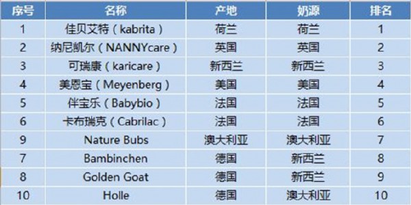 “史上最严新政”实施后的“马太效应”  出现婴配奶粉三大风口