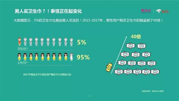 男人也爱购母婴产品 唯品会联合京东发布两性消费报趋势告