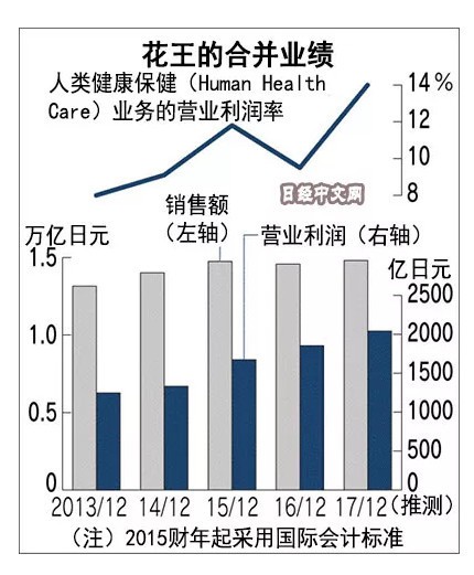 花王纸尿裤盛世背后却难掩危机   本土工厂销售不遂人愿