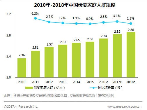 2018母婴行业趋势与展望 母婴店如何面对正在转变的消费趋势