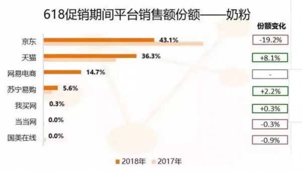 618奶粉全网销售排行榜   榜首居然是这个品牌