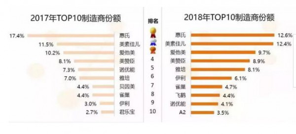 618奶粉全网销售排行榜   榜首居然是这个品牌