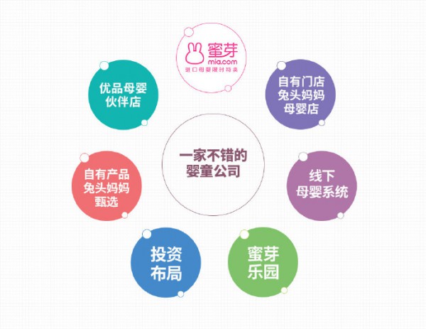 电商混战剩者为王 曾经的当红炸子鸡蜜芽现在在做什么