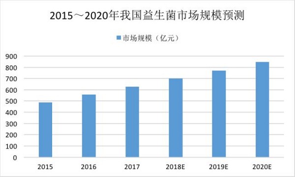 我国益生菌产业发展现状2020年可达850亿 未来益生菌市场发展趋势