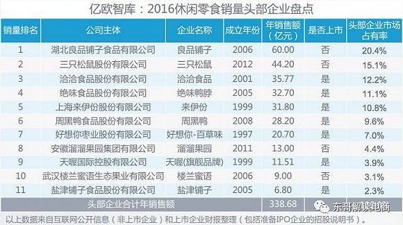 休闲零食市场进入到赢者通吃的阶段 休闲零食企业资本化方向何在