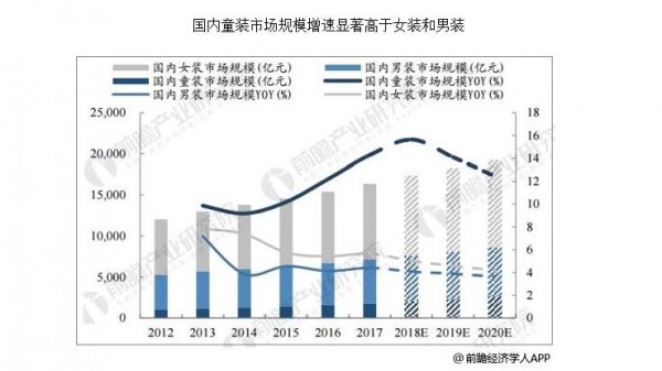 2018童装行业发展趋势：品牌格局正在形成 品牌整合营销成趋势
