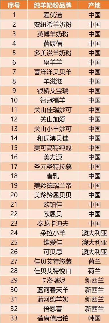 奶粉注册制纯羊奶粉品牌只有33个   快来收藏吧