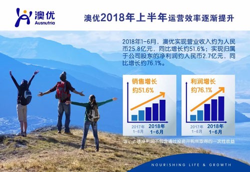 澳优发布2018年上半年度正面盈利预告   同比增长约76.1%