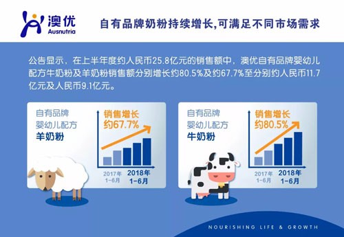 澳优发布2018年上半年度正面盈利预告   同比增长约76.1%