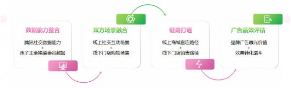 腾讯社交广告与孩子王携手发布SMARTkids母婴零售闭环营销解决方案