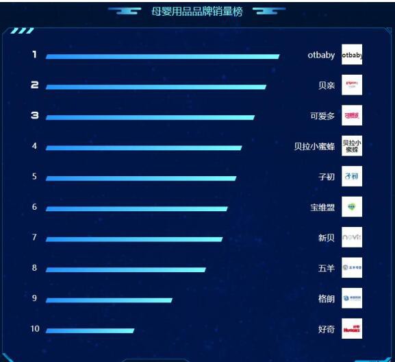 苏宁818购物发烧节如火如荼进行中 悟空榜母婴竞争进入白热化阶段