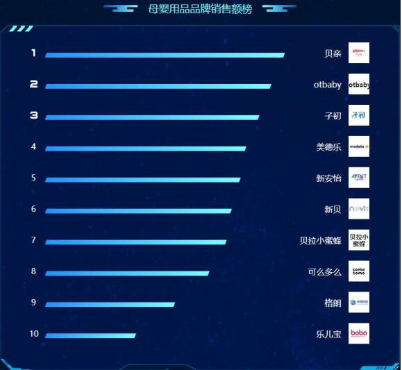 苏宁818购物发烧节如火如荼进行中 悟空榜母婴竞争进入白热化阶段