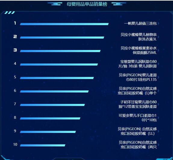 苏宁818购物发烧节如火如荼进行中 悟空榜母婴竞争进入白热化阶段