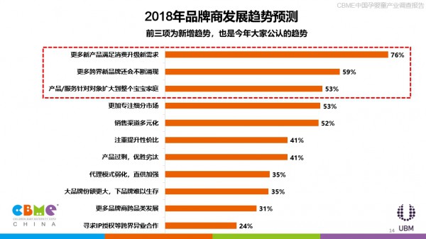 《2018 CBME中国孕婴童产业调查报告》发布
