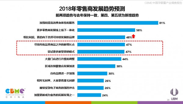 《2018 CBME中国孕婴童产业调查报告》发布