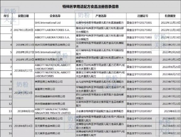 国家市场监管总局发布：新增2家企业3个特殊医学用途配方食品通过注册