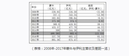 光是液态奶就能差出60亿来 伊利或将再次甩开蒙牛110亿？！