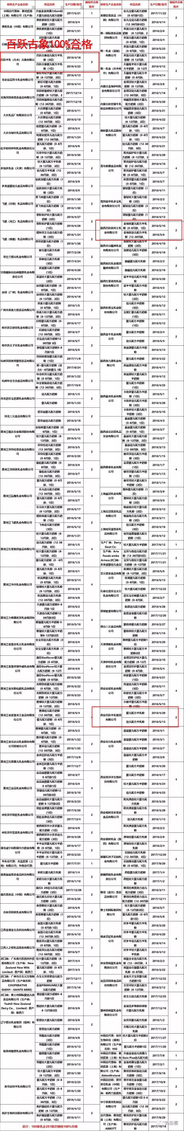 百跃古象国检婴幼儿配方食品  100%合格未检出不合格样品