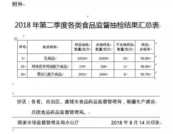 2018年第二季度食品安全监督抽检   乳制品合格率为99.8%