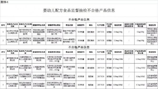2018年第二季度食品安全监督抽检   乳制品合格率为99.8%