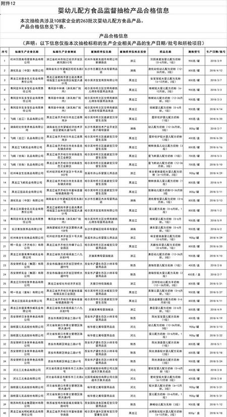 关于5批次食品不合格情况的通告  飞鹤、贝因美等108家企业全部合格