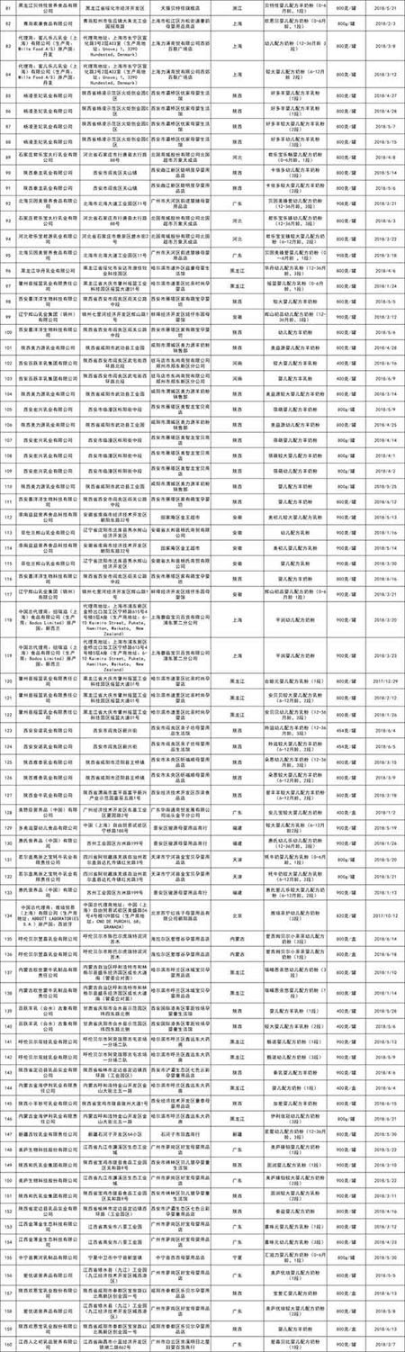 关于5批次食品不合格情况的通告  飞鹤、贝因美等108家企业全部合格