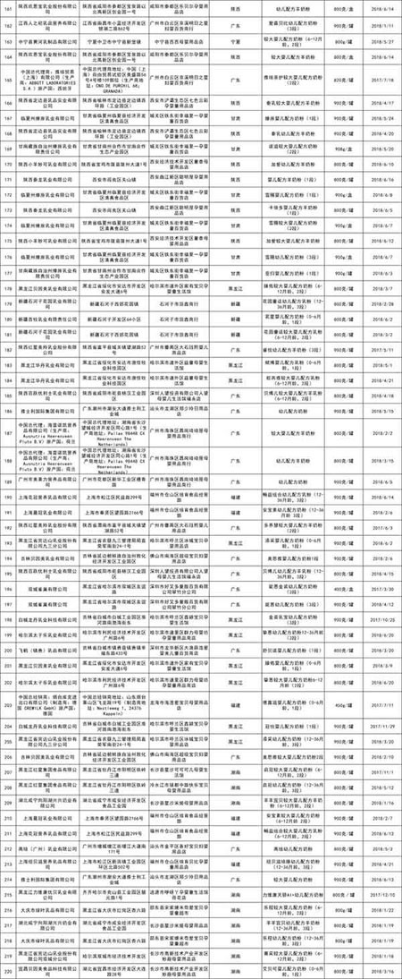 关于5批次食品不合格情况的通告  飞鹤、贝因美等108家企业全部合格