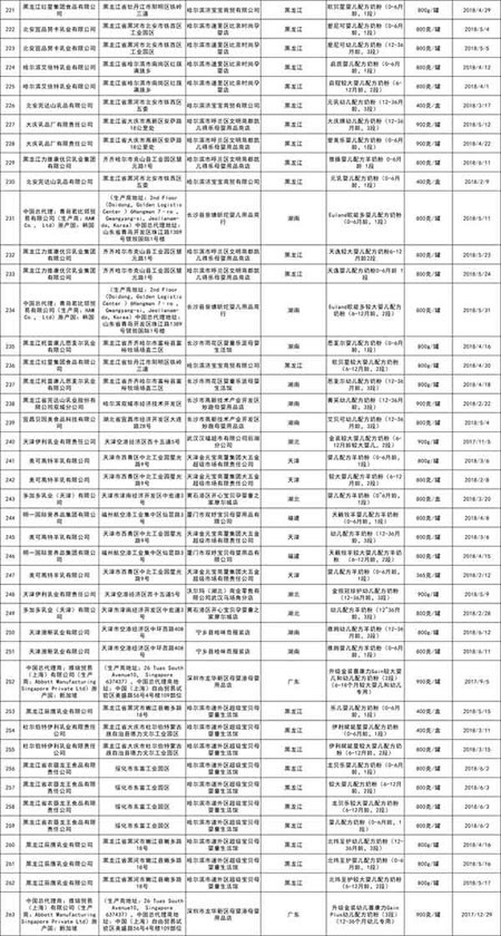 关于5批次食品不合格情况的通告  飞鹤、贝因美等108家企业全部合格